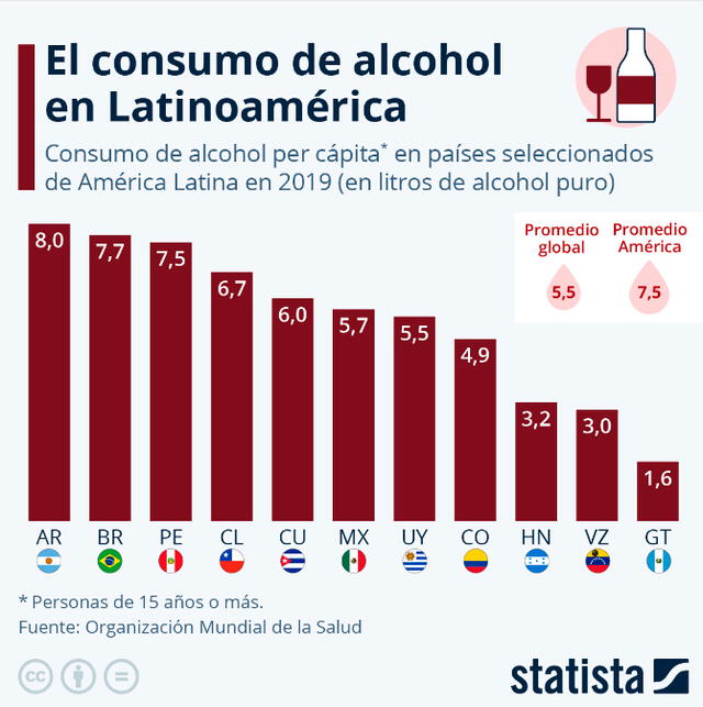 Los países que consumen más alcohol en América Latina.. Statista   