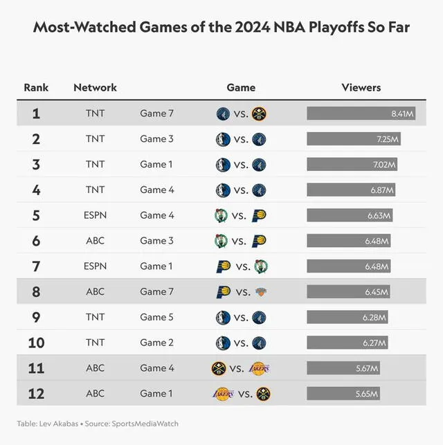 Estas son las estadísticas de los partidos más vistosos en la NBA 2024. Foto: Lev Akabas/X   