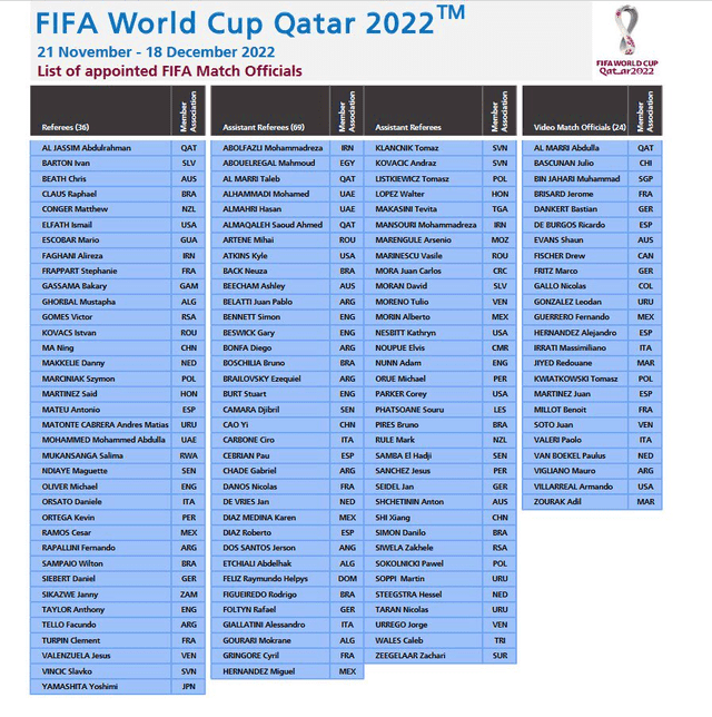 Relación de árbitros del Mundial Qatar 2022. Foto: FIFA