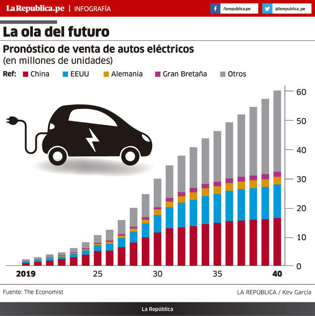 Autos eléctricos: El futuro ya está aquí