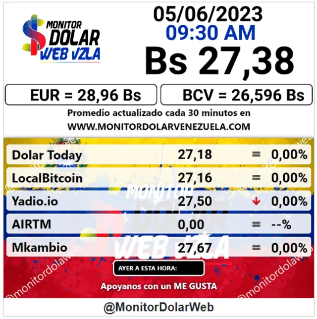  Monitor Dólar: precio del dólar en Venezuela hoy, lunes 5 de junio de 2023. Foto: monitordolarvenezuela.com   