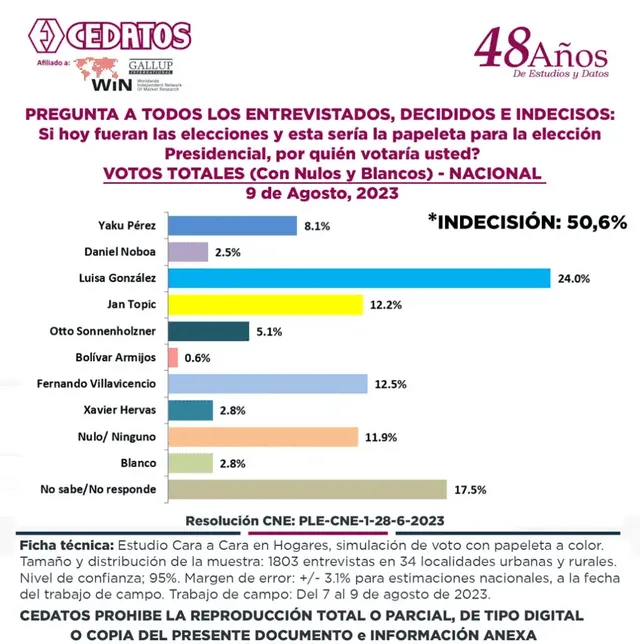 Última encuesta electoral Ecuador: Luisa González, Jan Topic o Yaku Pérez ¿Quién lidera en las elecciones 2023? | Cedatos | Encuesta hoy | Villavicencio | sonnenholzner | CNE | Comunicaliza | LRTMC