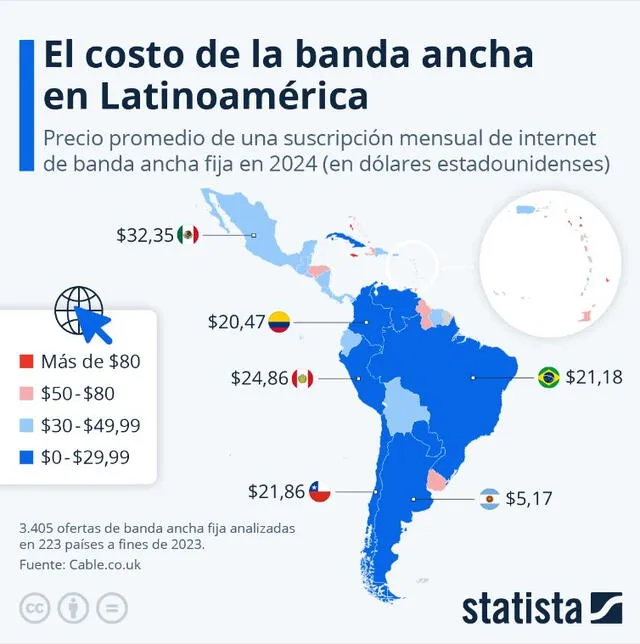 Costo de banda ancha en Latinoamérica. Foto: Statista<br><br> Costo de banda ancha en Latinoamérica. Foto: Statista<br><br>