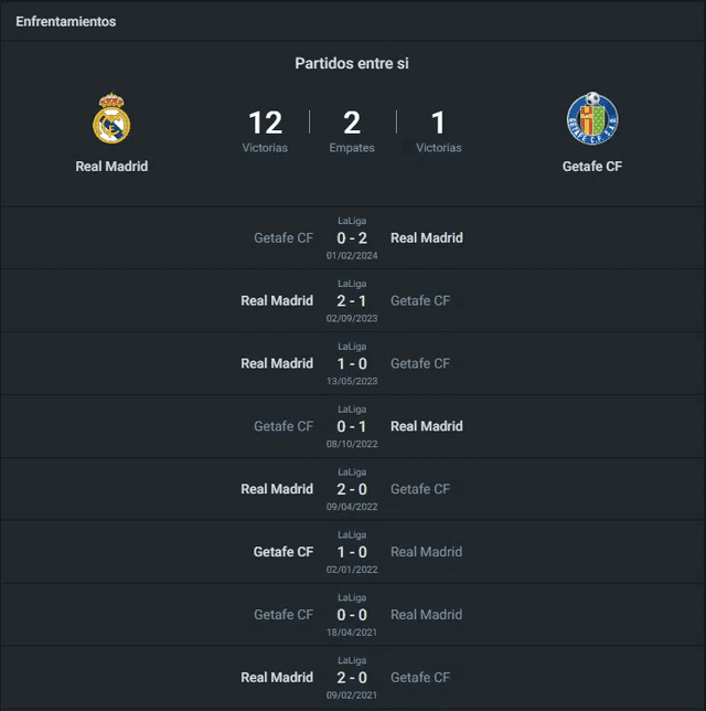 Enfrentamientos entre Real Madrid vs Getafe. Foto: 365Scores   