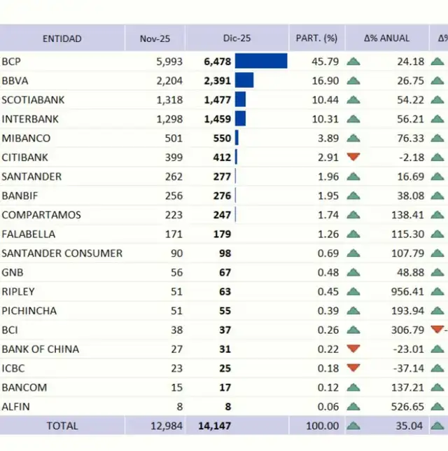  BCP, BBVA, Scotiabank e Interbank registraron utilidades por cerca de S/11.800 millones. Foto: Kárdica/SBS   