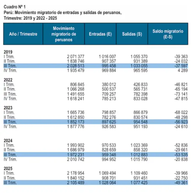  Fuente: Cuadro elaborado por el INEI con datos de la Superintendencia Nacional de Migraciones    