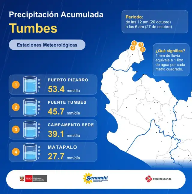 Acumulados de lluvia en Tumbes Acumulados de lluvia en Tumbes