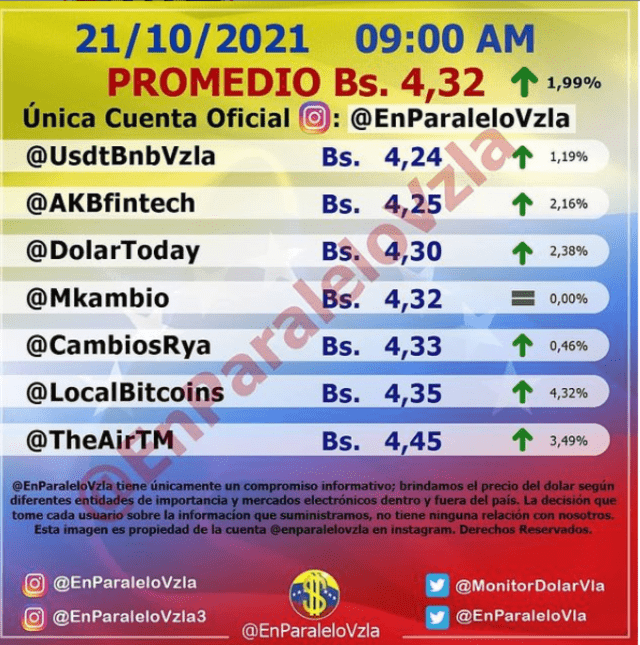 Precio del dólar en Venezuela hoy 21 de octubre según DolarToday y Dólar Monitor