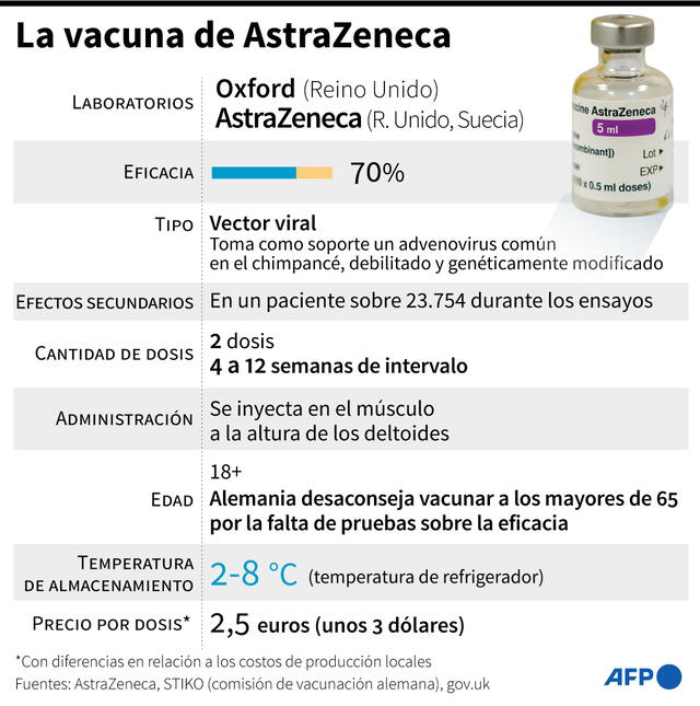 Detalles esenciales sobre la vacuna de AstraZeneca/Oxford. Infografía: AFP