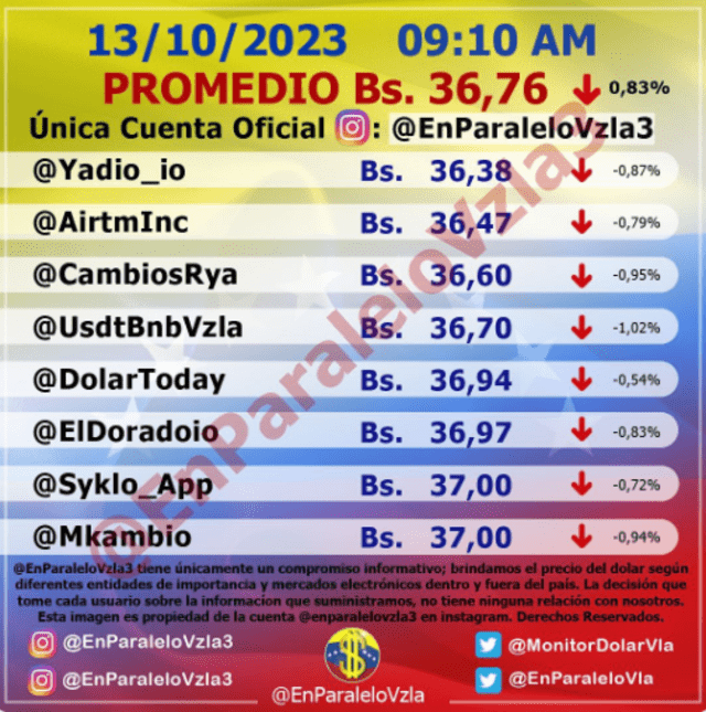 Precio del dólar en Venezuela hoy, viernes 13 de octubre, según Monitor Dólar (@EnParaleloVzla3). Foto: monitordolarvenezuela.com   