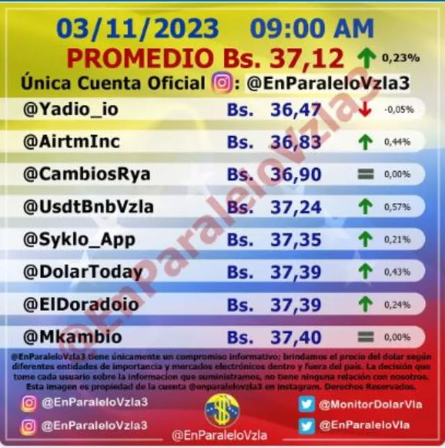 Precio del dólar en Venezuela hoy, viernes 3 de noviembre, según Monitor Dólar (@EnParaleloVzla3). Foto: monitordolarvenezuela.com   