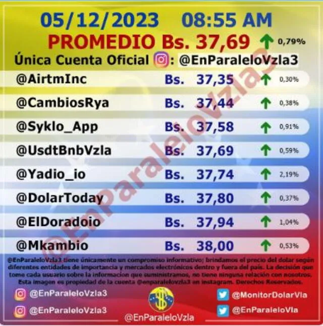 Precio del dólar en Venezuela hoy, 7 de diciembre, según Monitor Dólar (@EnParaleloVzla3). Foto: monitordolarvenezuela.com 
