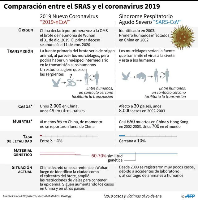 Infografía comparativa entre coronavirus y el SRAS.