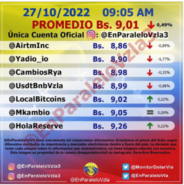 Monitor Dólar En Paralelo de HOY,  jueves 27 de octubre: precio del dólar en Venezuela