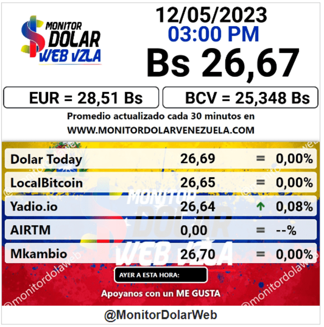  Monitor Dólar: precio del dólar en Venezuela hoy, viernes 12 de mayo de 2023. Foto: monitordolarvenezuela.com   