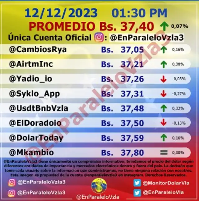 Precio del dólar en Venezuela hoy, 13 de diciembre, según Monitor Dólar (@EnParaleloVzla3). Foto: monitordolarvenezuela.com   