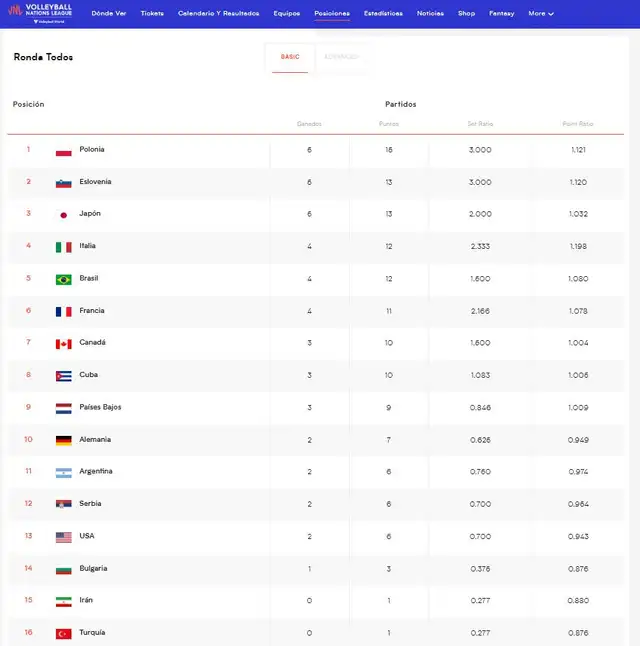 Así va la tabla de posiciones en la VNL 2024. Foto: VNL   