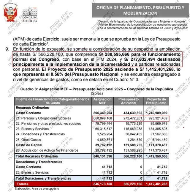  Los cambios millonarios del Congreso a su presupuesto con miras a la bicameralidad 