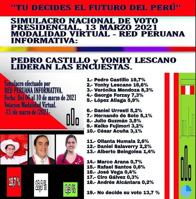Simulacro de voto presidencial publicado en Encuestas Perú 2021 de la red social Facebook.