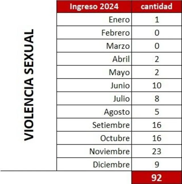  La Ugel de Condorcanqui registró en el 2024 un total de 92 denuncias por abuso sexual contra menores. Foto: Ugel   