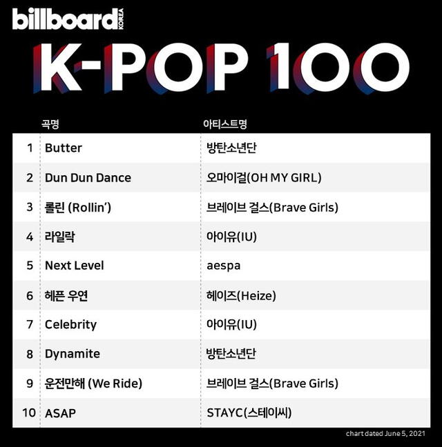 Lista de Billboard Korea, K-pop 100. Foto: @billboardkorea