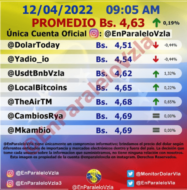 Monitor dólar: precio del dólar para este martes 12 de abril en Venezuela