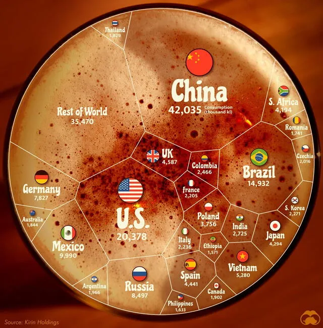  Según un gráfico realizado por Visual Capitalist con datos de consumo de Kirin, China se mantiene como el mayor consumidor de cerveza. Foto: Visual Capitalist   