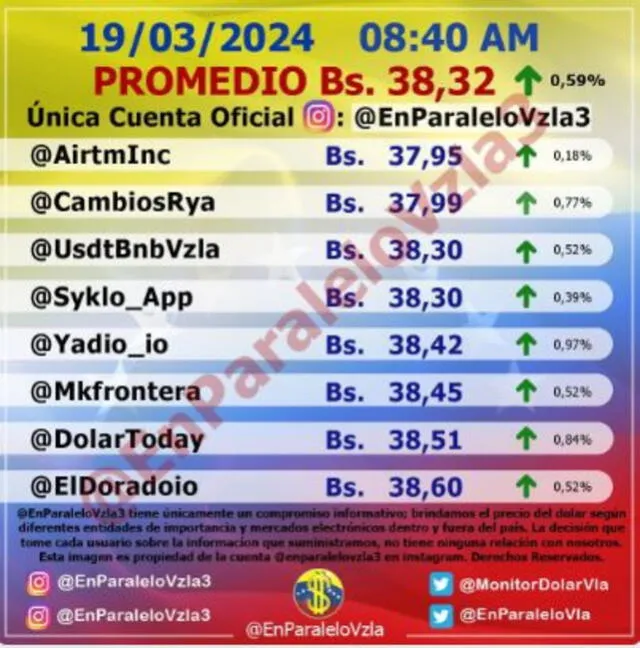 Precio del dólar en Venezuela hoy, 19 de marzo, según Monitor Dólar. Foto: Instagram/@EnParaleloVzla3   