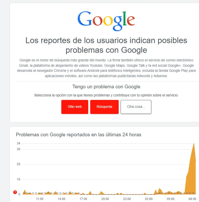  Miles de usuarios han sido afectados por la caída de Google Discover. Foto: captura de Downdetector   