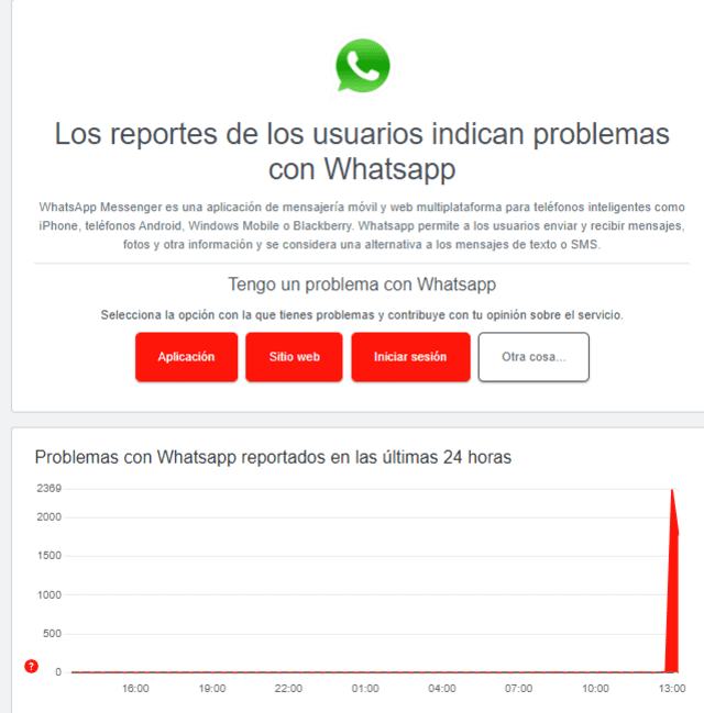  Así se incrementaron los reportes por la caída de WhatsApp. Foto: Downdetector   