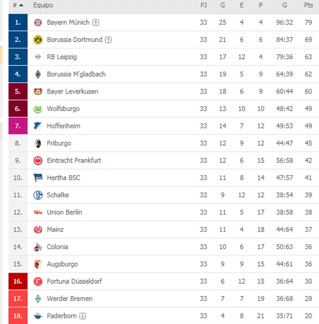 Tabla de posiciones de la Bundesliga. | Foto: Mis Marcadores