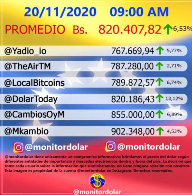 Monitor Dólar y DolarToday hoy viernes 20 de noviembre de 2020
