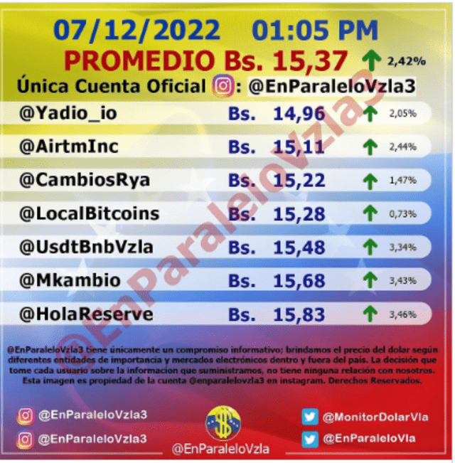 ACTUALIZACIÓN | Monitor Dólar EN PARALELO hoy, miércoles 7 de diciembre: precio del dólar en Venezuela