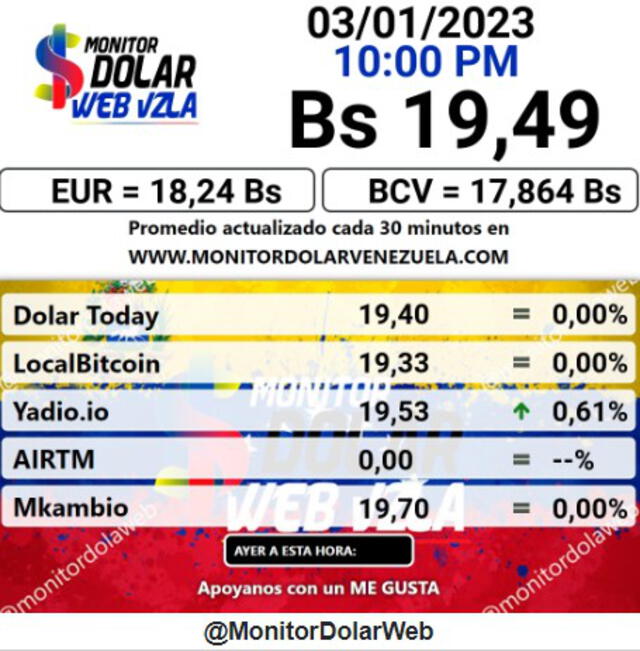 El portal de Monitor Dólar actualizó el precio del dólar en Venezuela a 19,49 bolívares. Foto: captura-monitordolarvenezuela.com