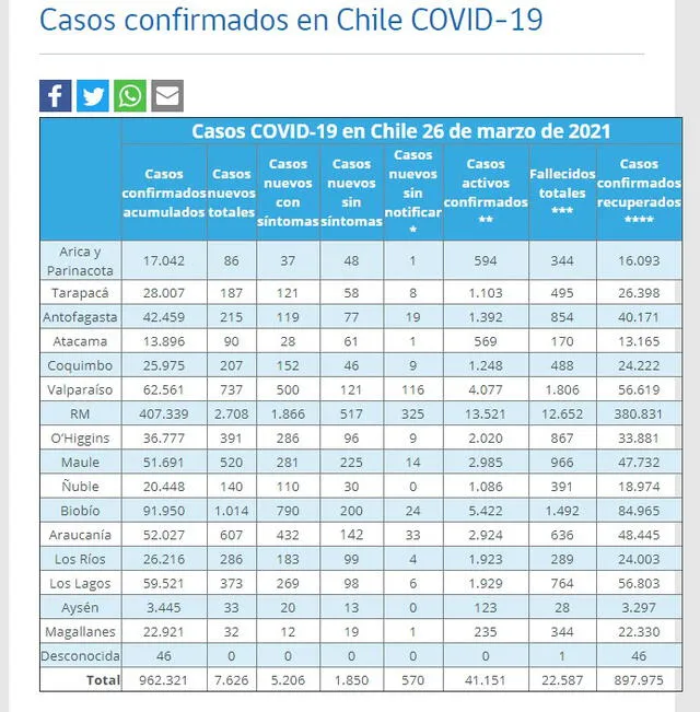 El reporte de este viernes del Gobierno de Chile con el detalle de la incidencia de coronavirus. Foto: Ministerio de Salud