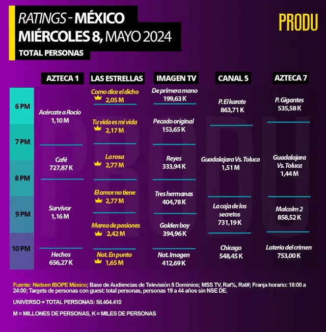 'El amor no tiene receta' barre con todos en el rating de México. Foto: Produ/X   