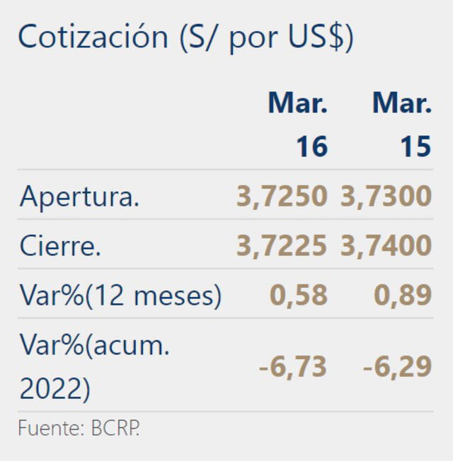 Tipo de cambio en Perú hoy, miércoles 16 de marzo del 2022
