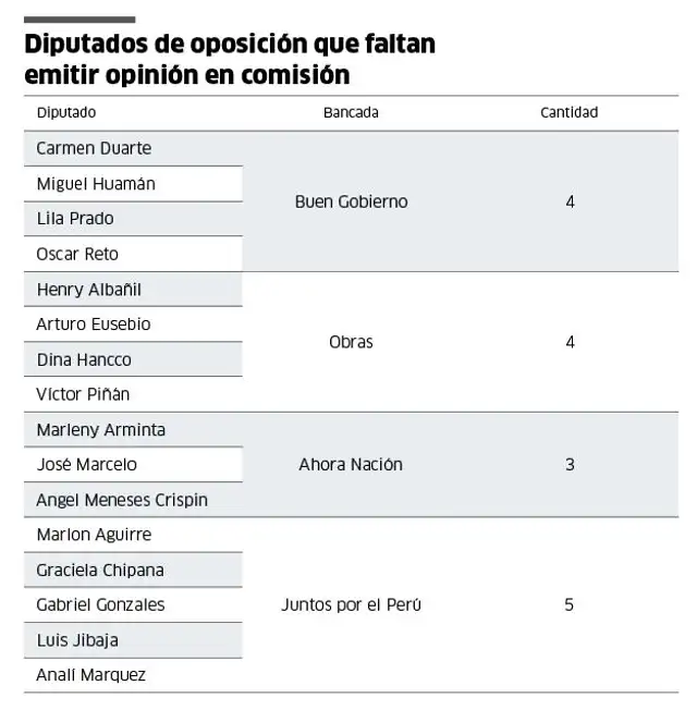 Diputados de oposición restantes Diputados de oposición restantes