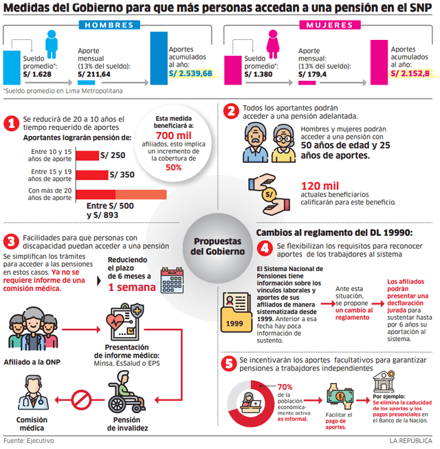 Infografia medidas gobierno pension snp