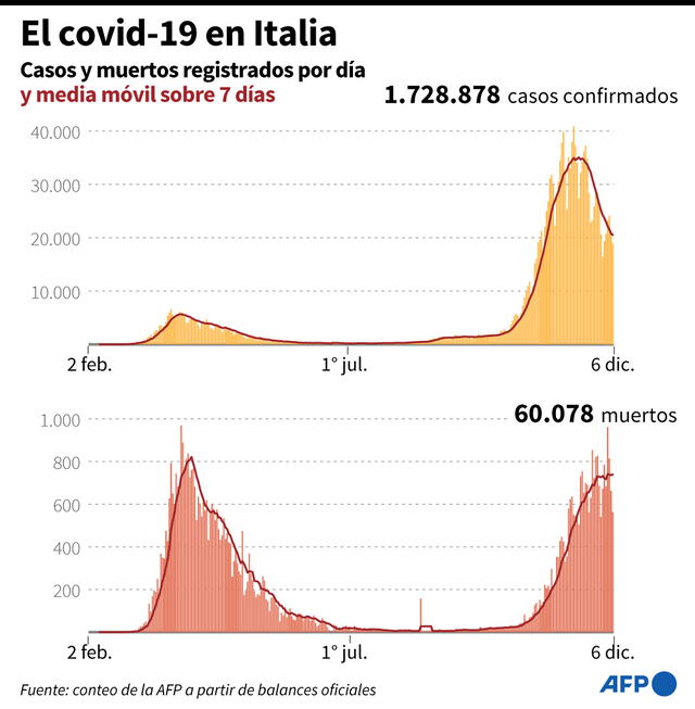 Casos y muertes diarias por el coronavirus en Italia, al 6 de diciembre. Infografía: AFP