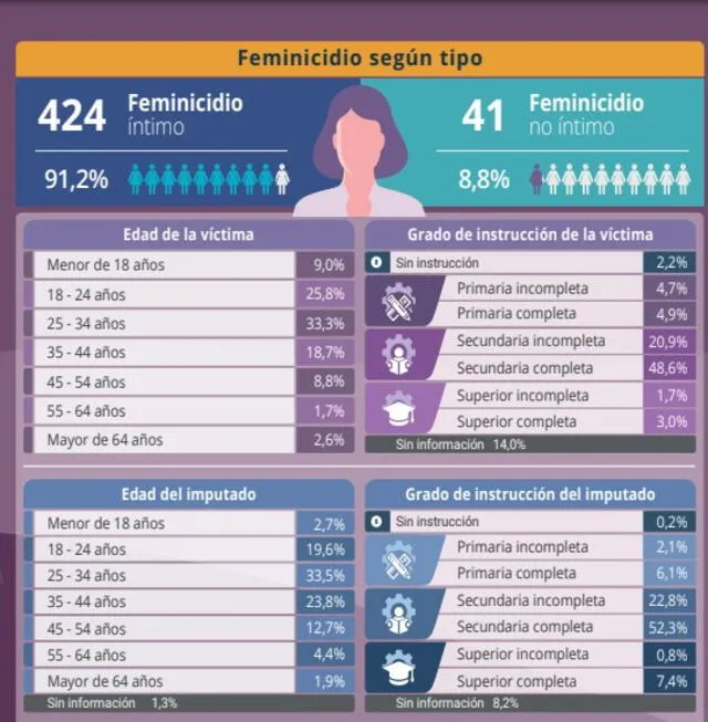 Feminicidios en Lima Metropolitana