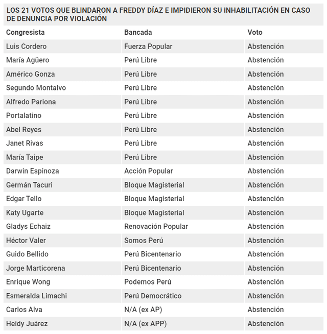 Los 21 congresistas que blindaron a Freddy Díaz, al votar en abstención. (Elaboración: Wilber Huacasi - La República)