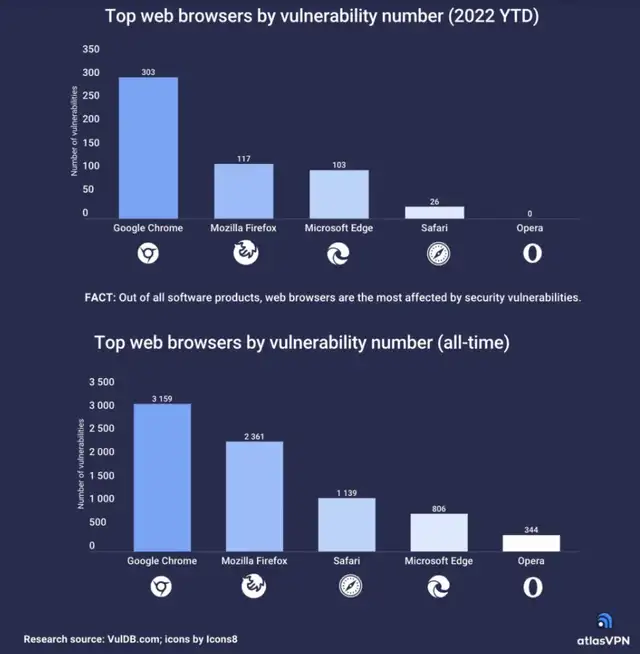 ¿Cuál es el navegador web con más vulnerabilidades en la actualidad? Estudio lo revela