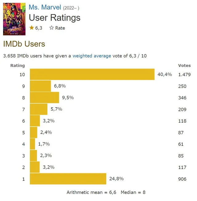 "Ms. Marvel", puntaje en IMDb