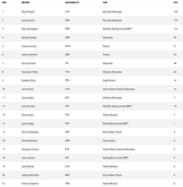 Tabla de pilotos de la Fórmula 1 Tabla de pilotos de la Fórmula 1