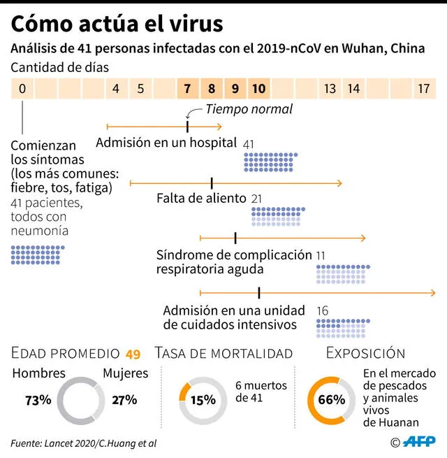 Autoridades han llamado a estar atentos si se cuenta con los síntomas del coronavirus. Infografía: AFP