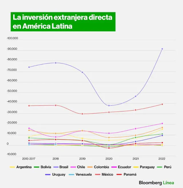 Las empresas extranjeras suelen introducir nuevas tecnologías y mejores prácticas en Brasil. Foto: Bloomberg Línea   