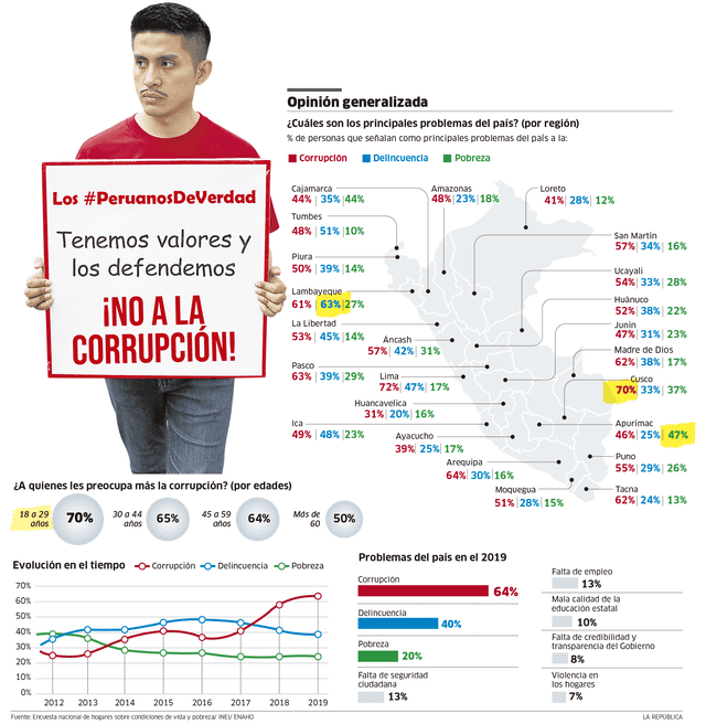 La corrupción mayor problema del Perú La corrupción mayor problema del Perú