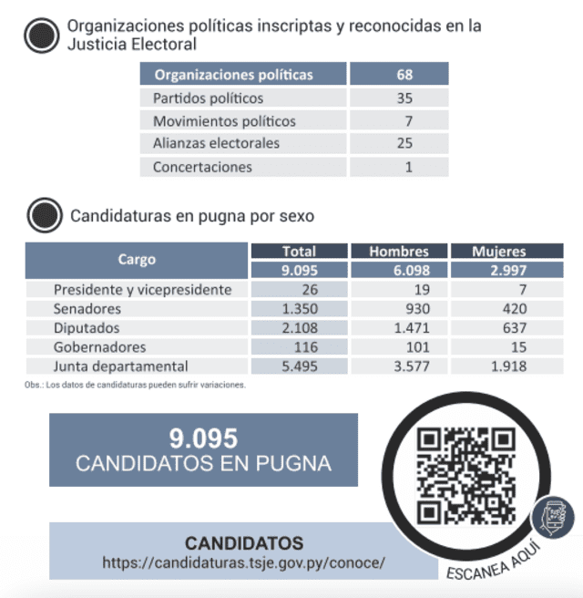 Un total de 9.095 candidatos en pugna para las Elecciones Paraguay 2023. Foto: Justicia Electoral.