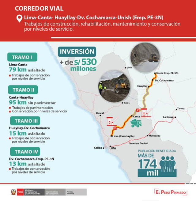 La inversión estimada rodea los más de 530 millones de soles. Foto: MTC   